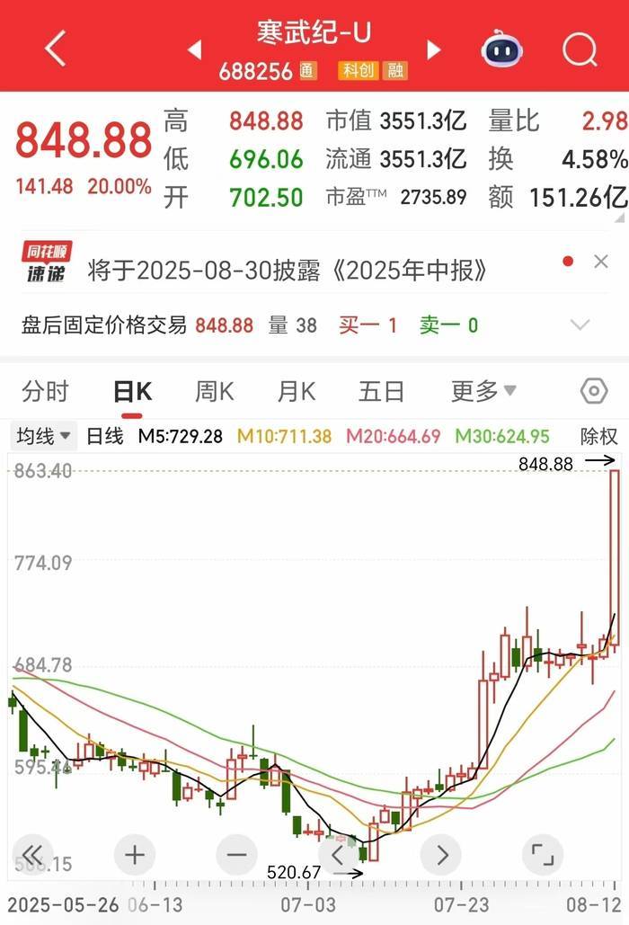 848.88元！寒武纪股价创历史新高，市值超3551亿元
