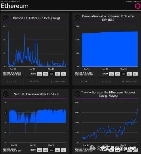 以太坊每日交易量飙升——ETH 是否进入加速模式?