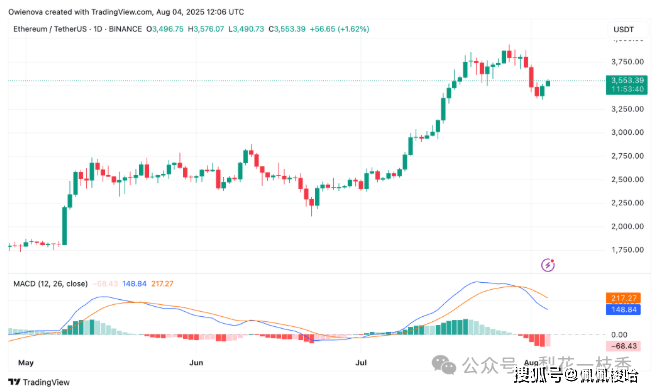 以太坊每日交易量飙升——ETH 是否进入加速模式?