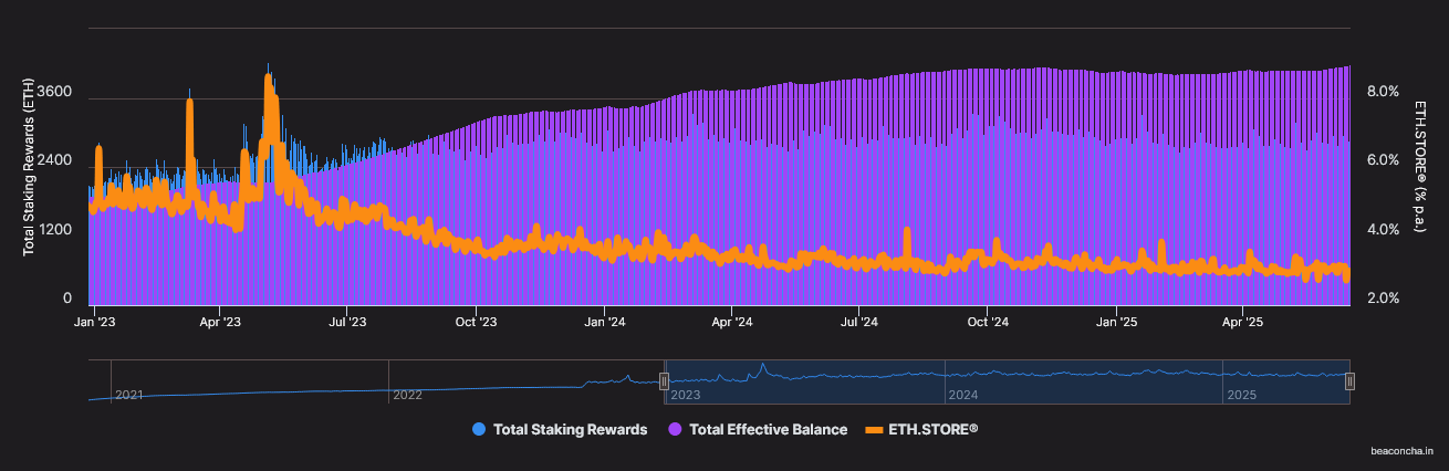 以太坊(Ethereum)与收益之战:ETH的未来如何?
