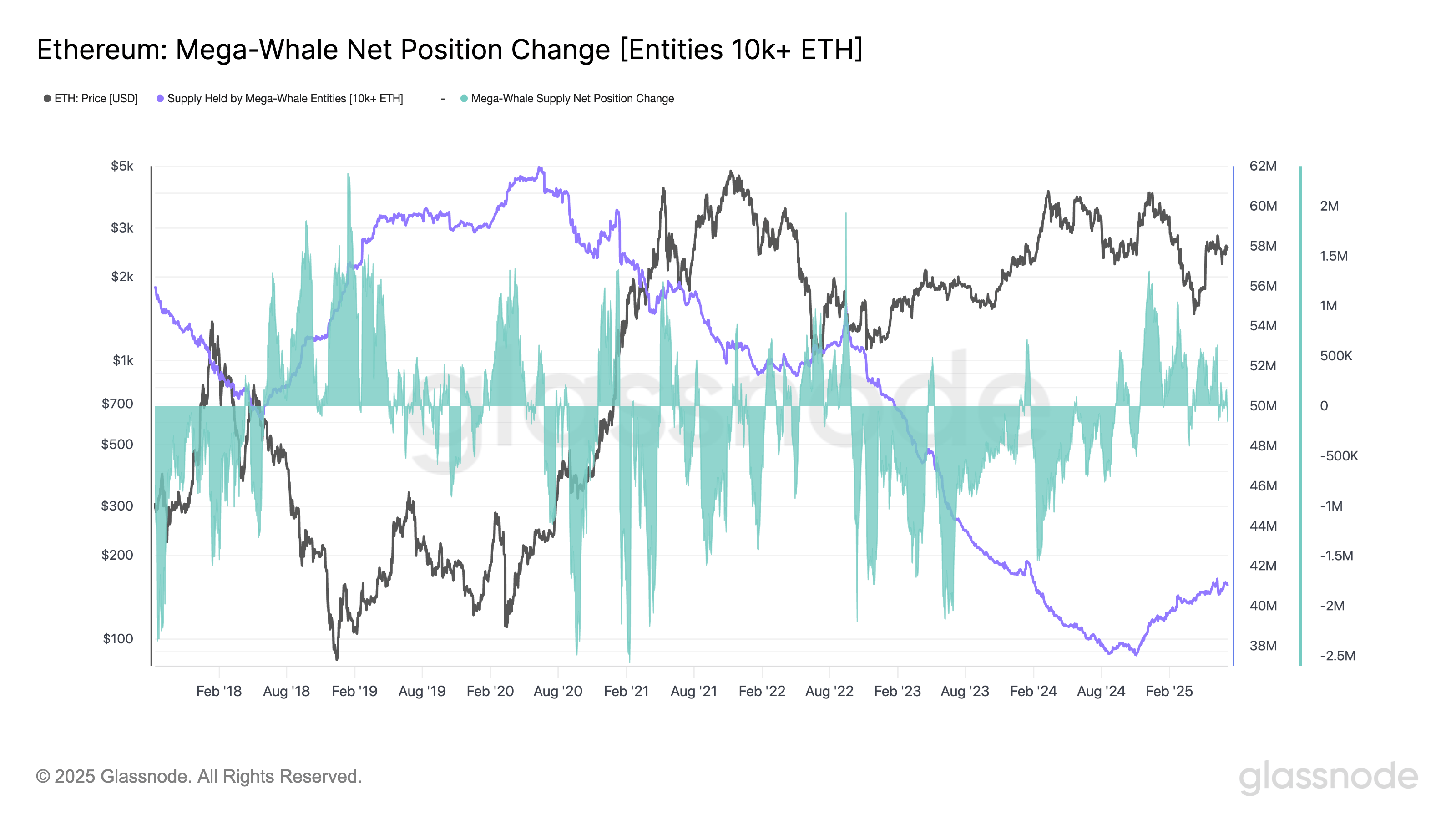 以太坊（ETH）“超级巨鲸”增持力度超2022年95%涨幅前水平