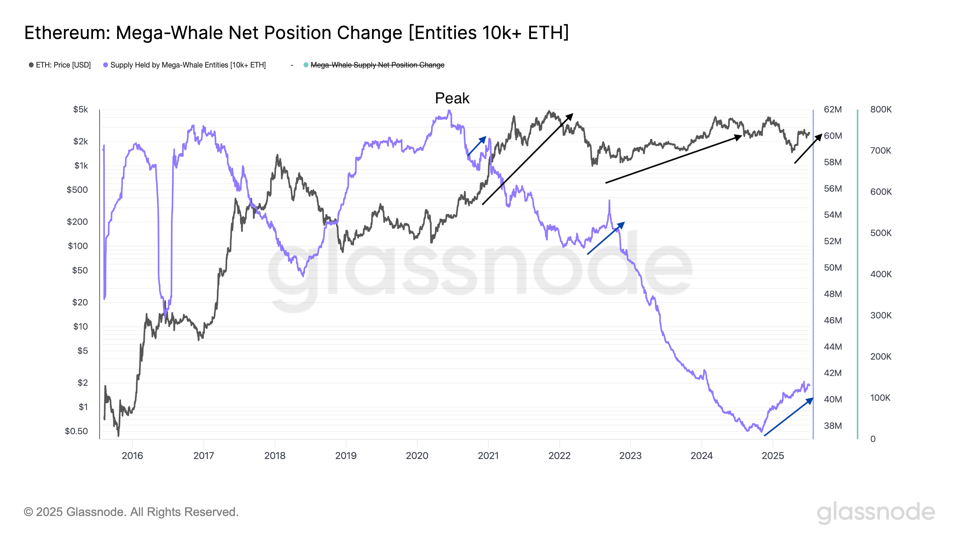 以太坊（ETH）“超级巨鲸”增持力度超2022年95%涨幅前水平