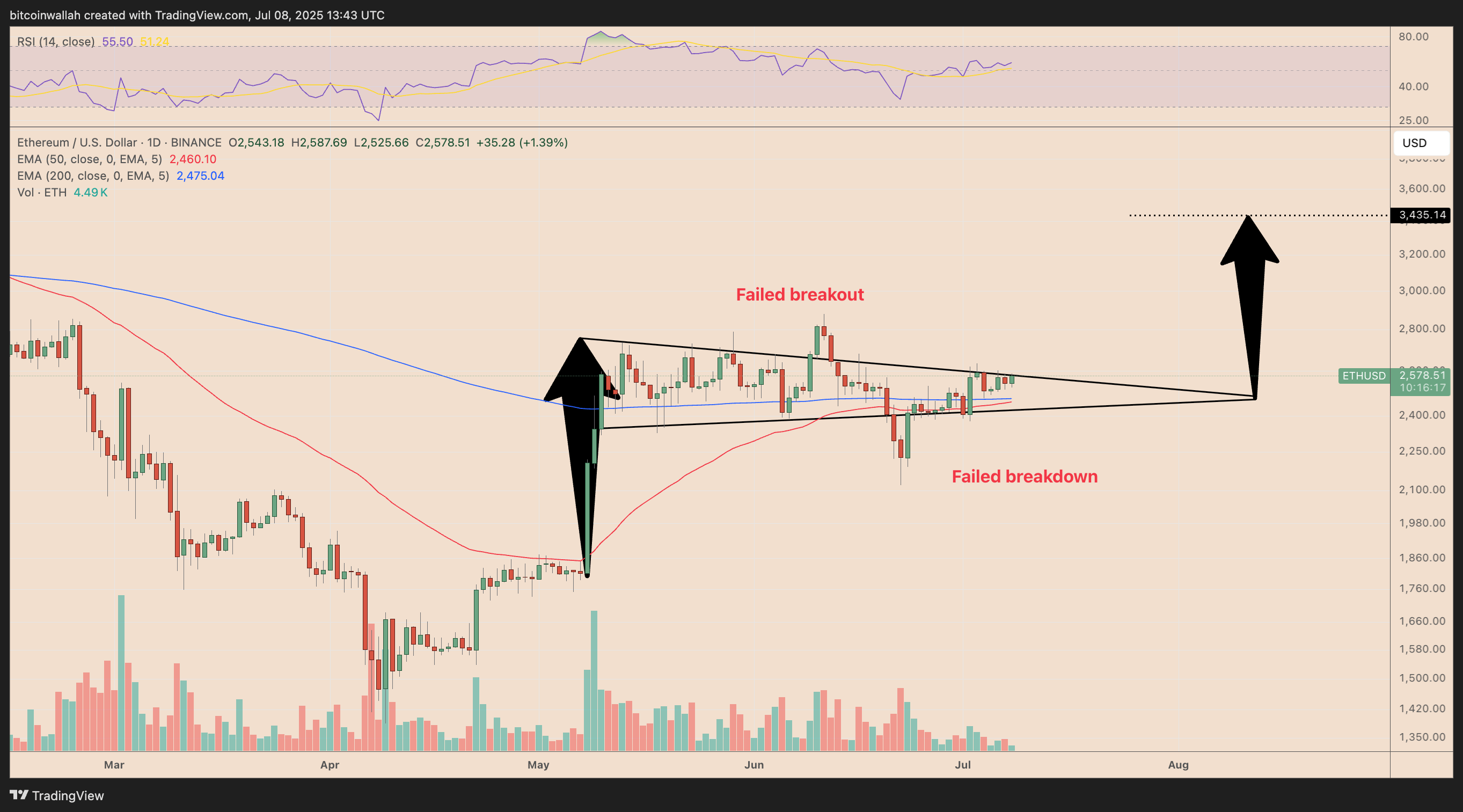 以太坊（ETH）“超级巨鲸”增持力度超2022年95%涨幅前水平