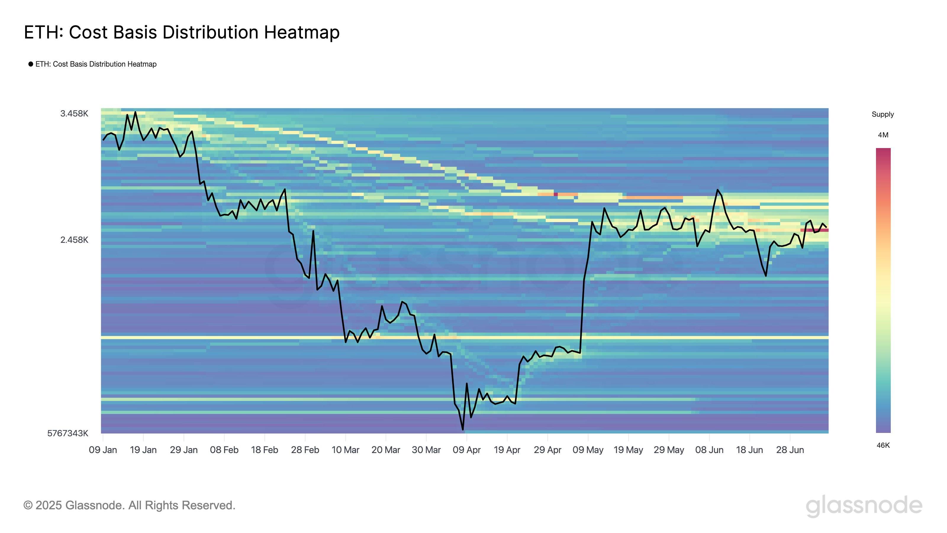 以太坊（ETH）“超级巨鲸”增持力度超2022年95%涨幅前水平