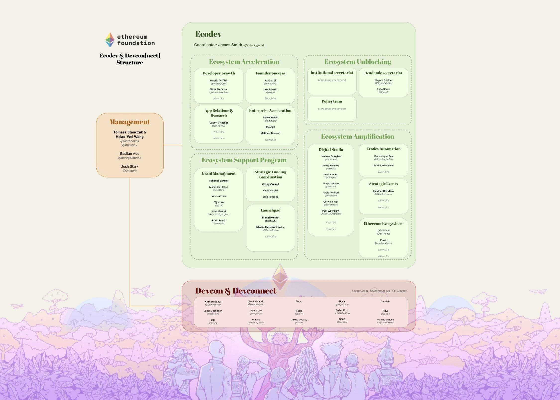 以太坊基金会变革开始，能否助 ETH 币价重回巅峰？