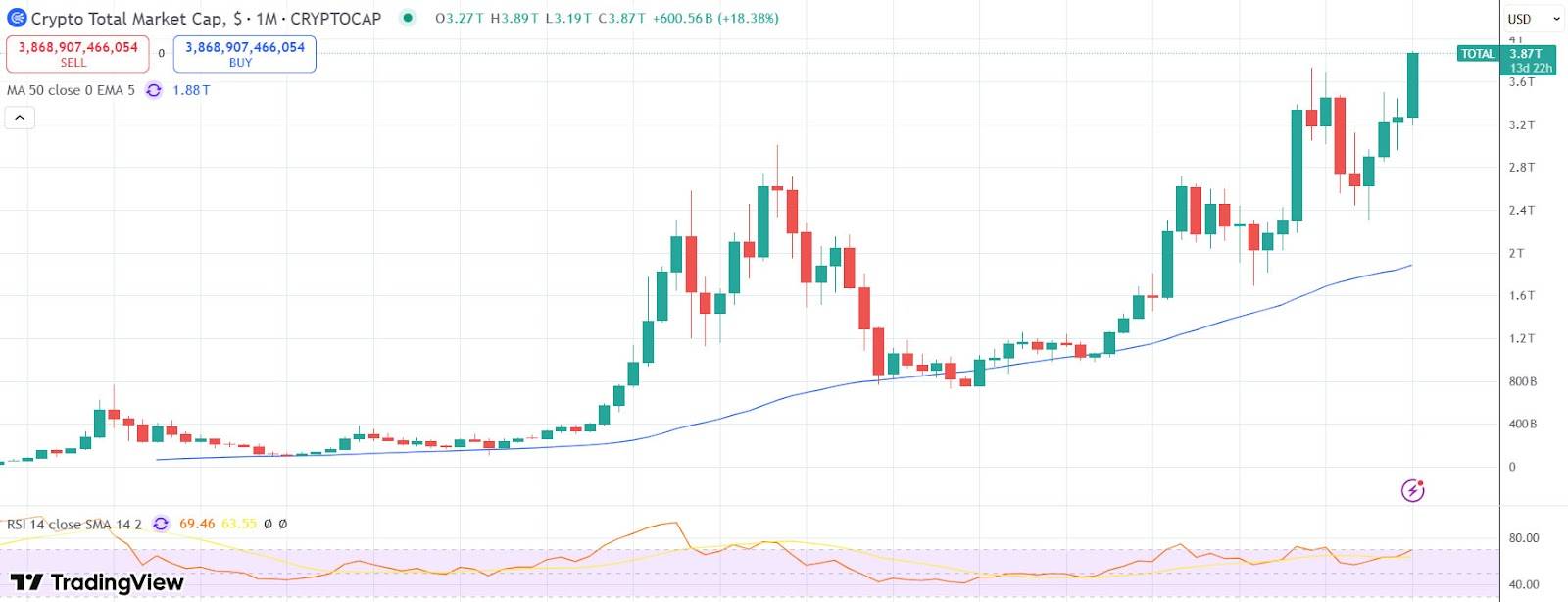 以太坊和瑞波币飙升推动加密货币总市值逼近4万亿美元，仅次于全球最大公司英伟达（Nvidia）