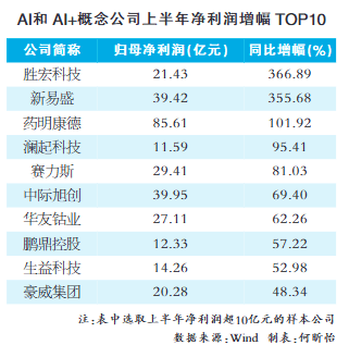AI带动需求爆发 A股产业链上下游公司“喜报”连连