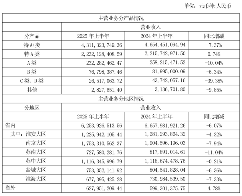 Q2净利罕见下滑37%！江苏白酒“黑马”为何跑不动了？