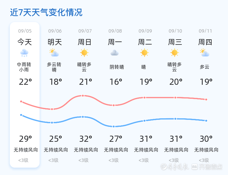 济南今日迎来中雨天气,未来三天天气趋势平稳