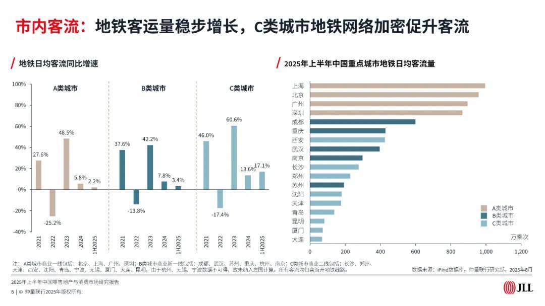 2025年上半年中国零售地产与消费市场报告（附下载）
