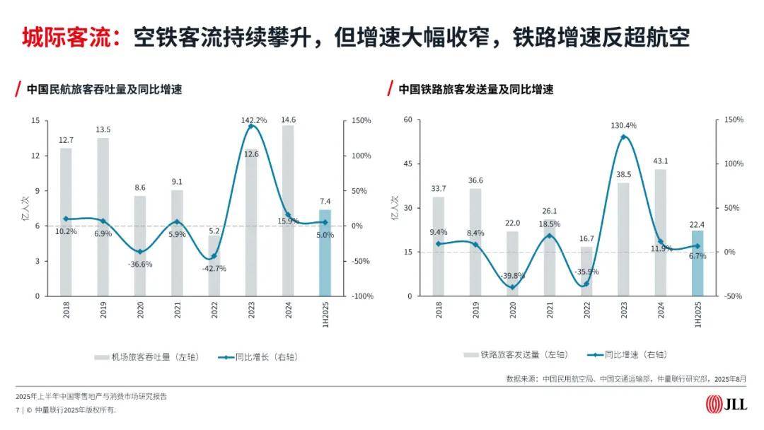 2025年上半年中国零售地产与消费市场报告（附下载）