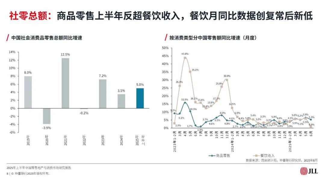 2025年上半年中国零售地产与消费市场报告（附下载）
