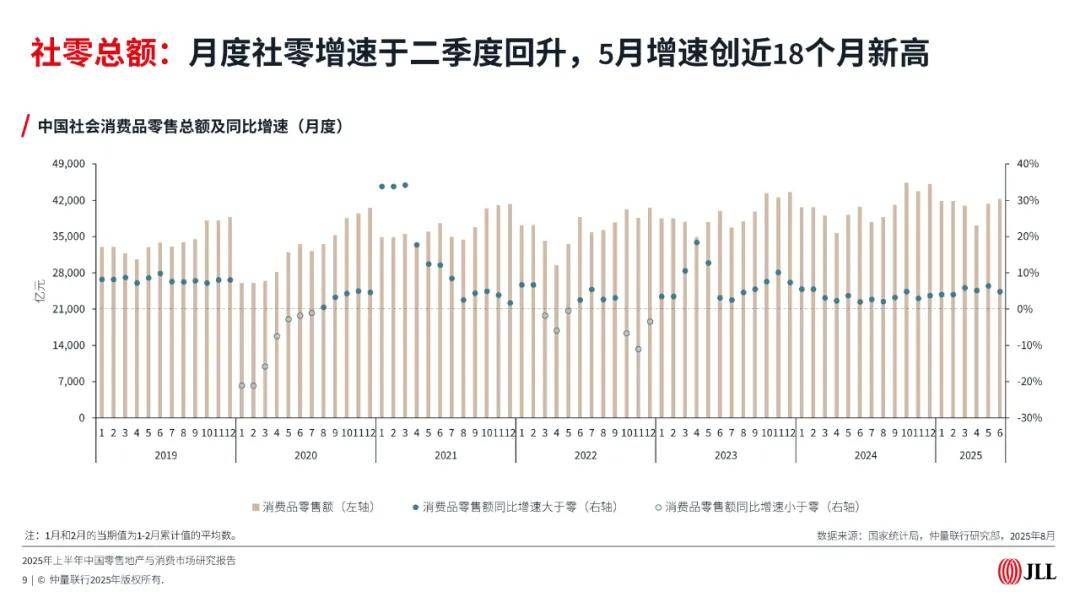 2025年上半年中国零售地产与消费市场报告（附下载）