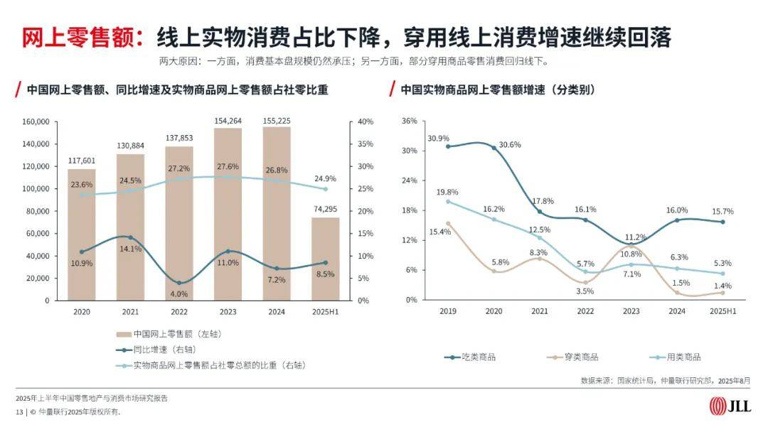 2025年上半年中国零售地产与消费市场报告（附下载）