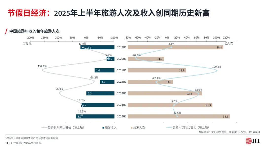 2025年上半年中国零售地产与消费市场报告（附下载）