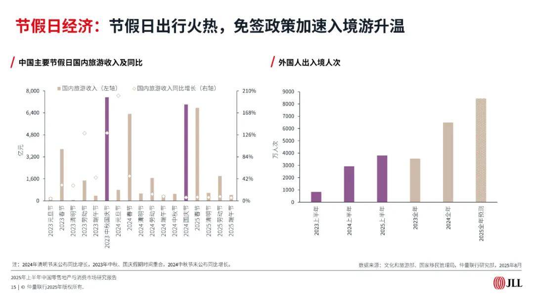 2025年上半年中国零售地产与消费市场报告（附下载）