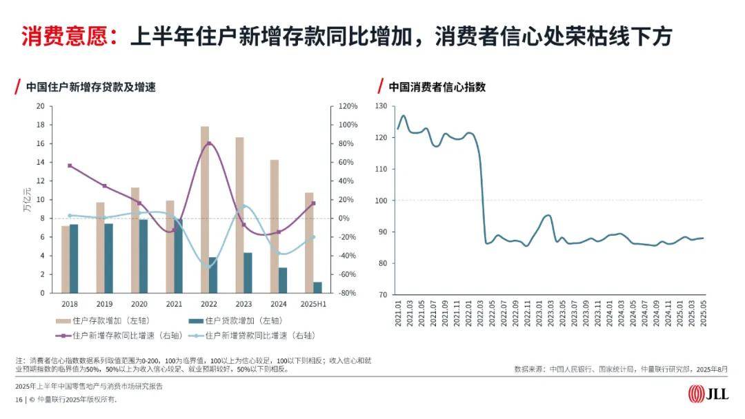 2025年上半年中国零售地产与消费市场报告（附下载）