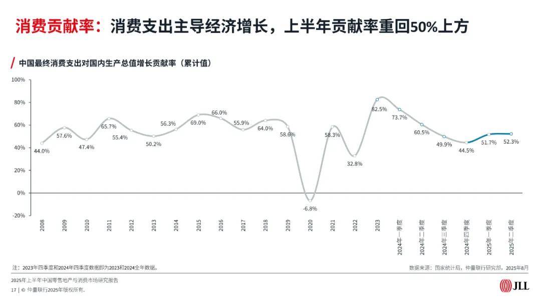 2025年上半年中国零售地产与消费市场报告（附下载）