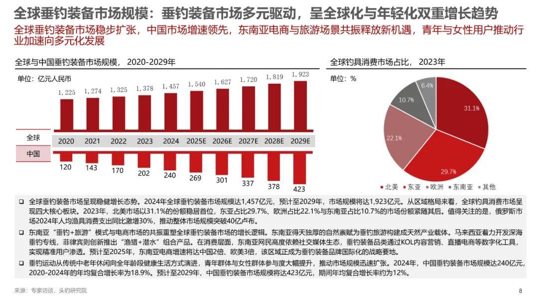 2025年中国轻量化垂钓装备行业标准白皮书（附下载）