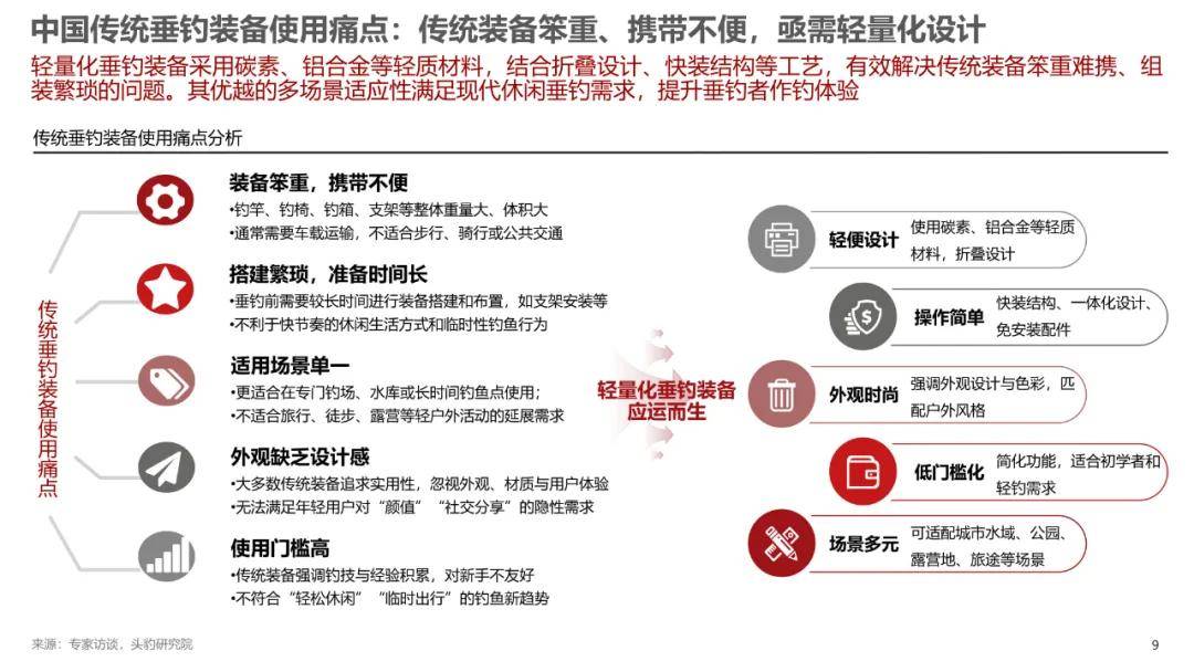 2025年中国轻量化垂钓装备行业标准白皮书（附下载）