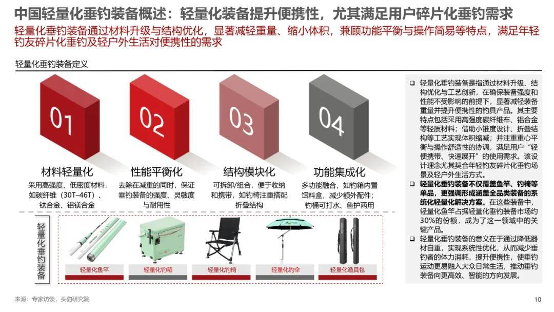 2025年中国轻量化垂钓装备行业标准白皮书（附下载）
