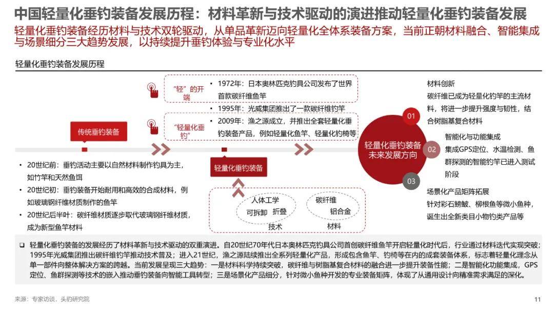 2025年中国轻量化垂钓装备行业标准白皮书（附下载）