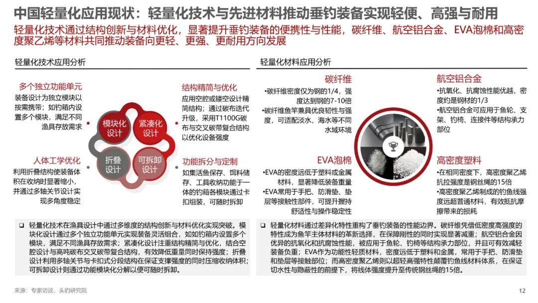 2025年中国轻量化垂钓装备行业标准白皮书（附下载）