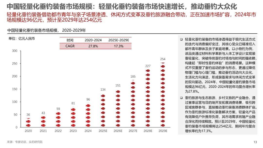 2025年中国轻量化垂钓装备行业标准白皮书（附下载）