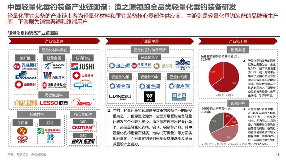 2025年中国轻量化垂钓装备行业标准白皮书（附下载）