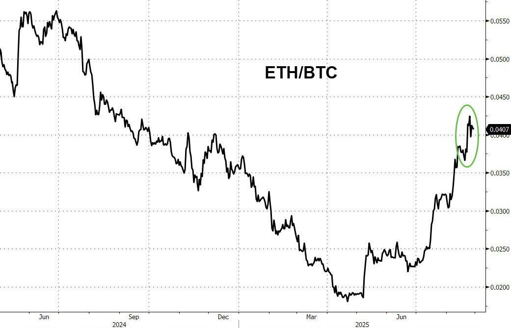 现货以太坊ETF交易火爆，过去五个交易日“吸金”是比特币十倍以上