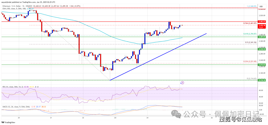 以太坊价格目标上行突破——势头能否助其突破障碍?