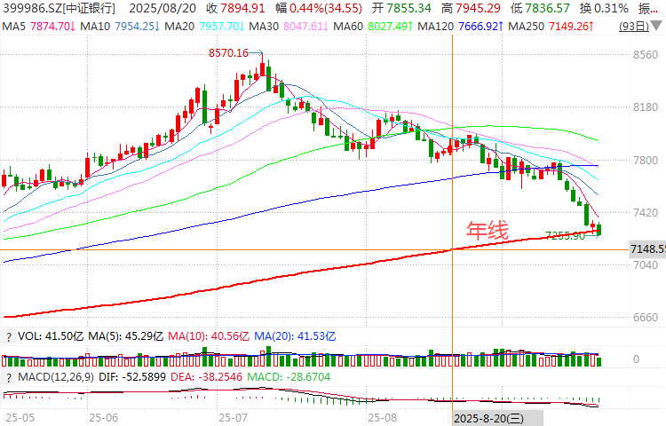 在牛市中被毒打，银行走出了“股灾”行情...