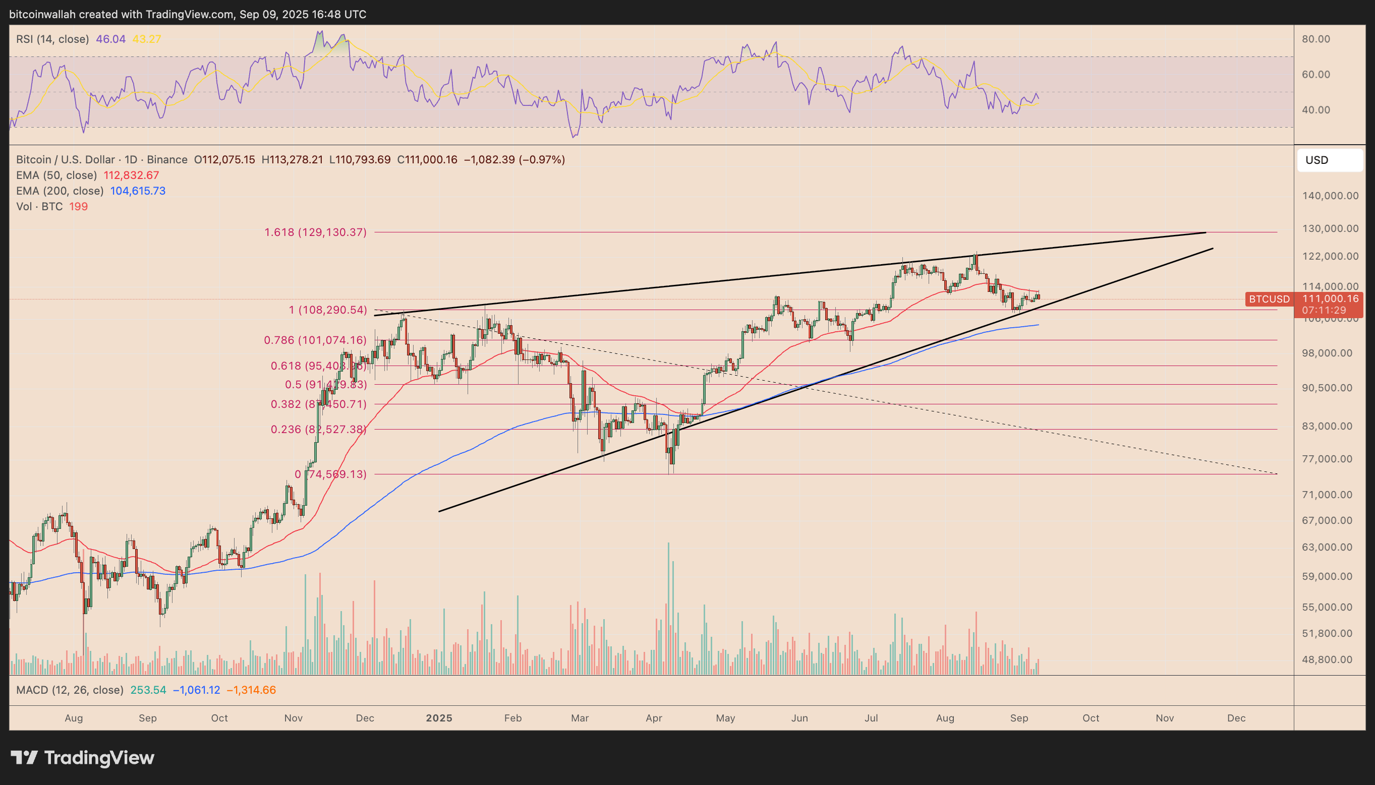 美国就业数据大幅修正引发比特币震荡：BTC 接下来何去何从？