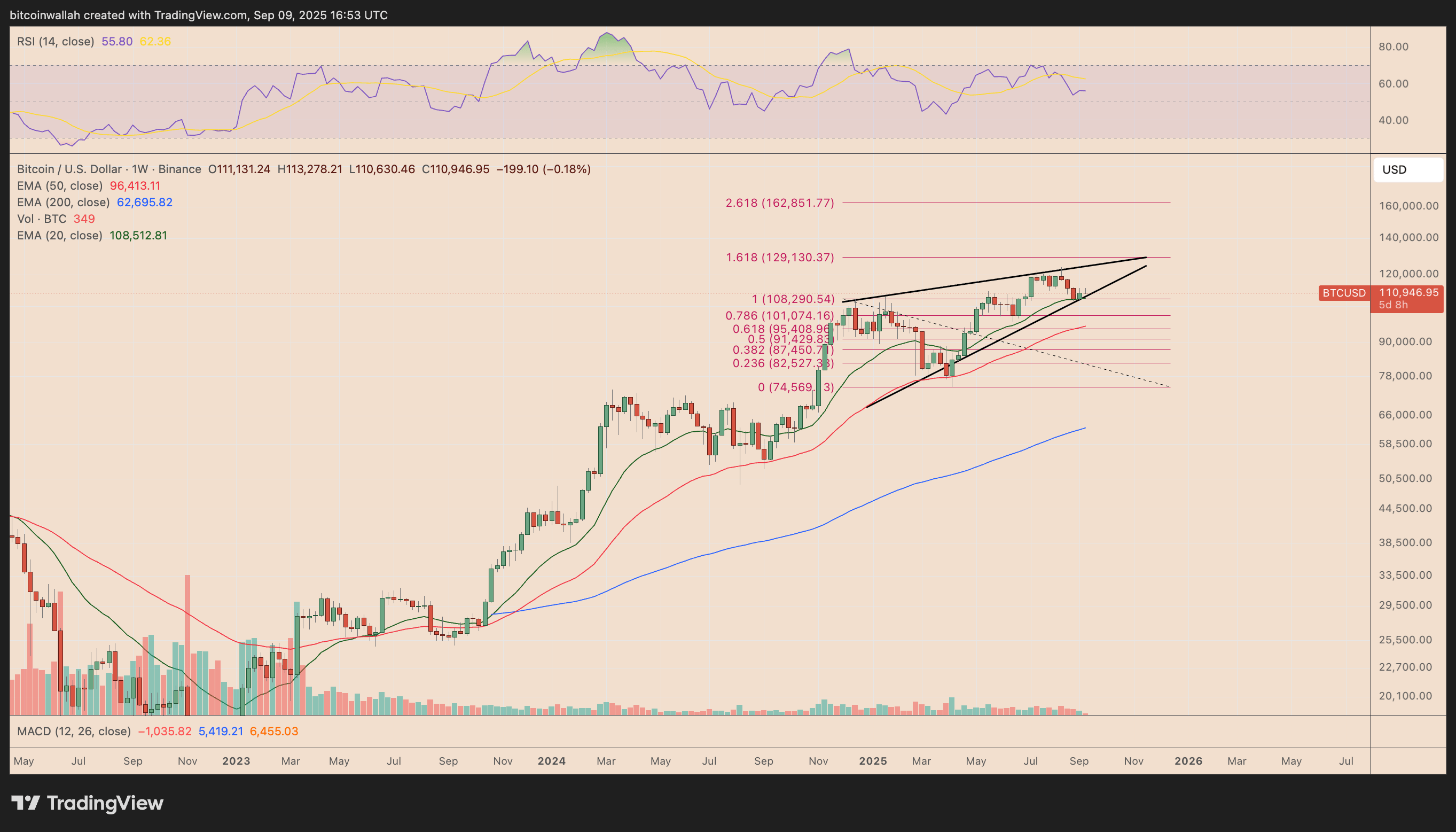 美国就业数据大幅修正引发比特币震荡：BTC 接下来何去何从？