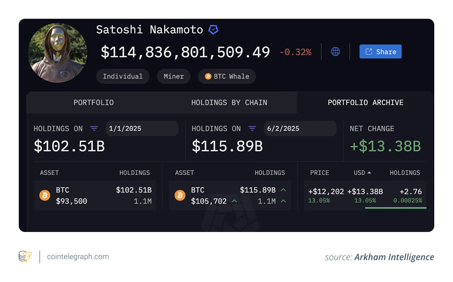 2025年比特币(BTC)富豪榜:今年谁持有最多BTC?