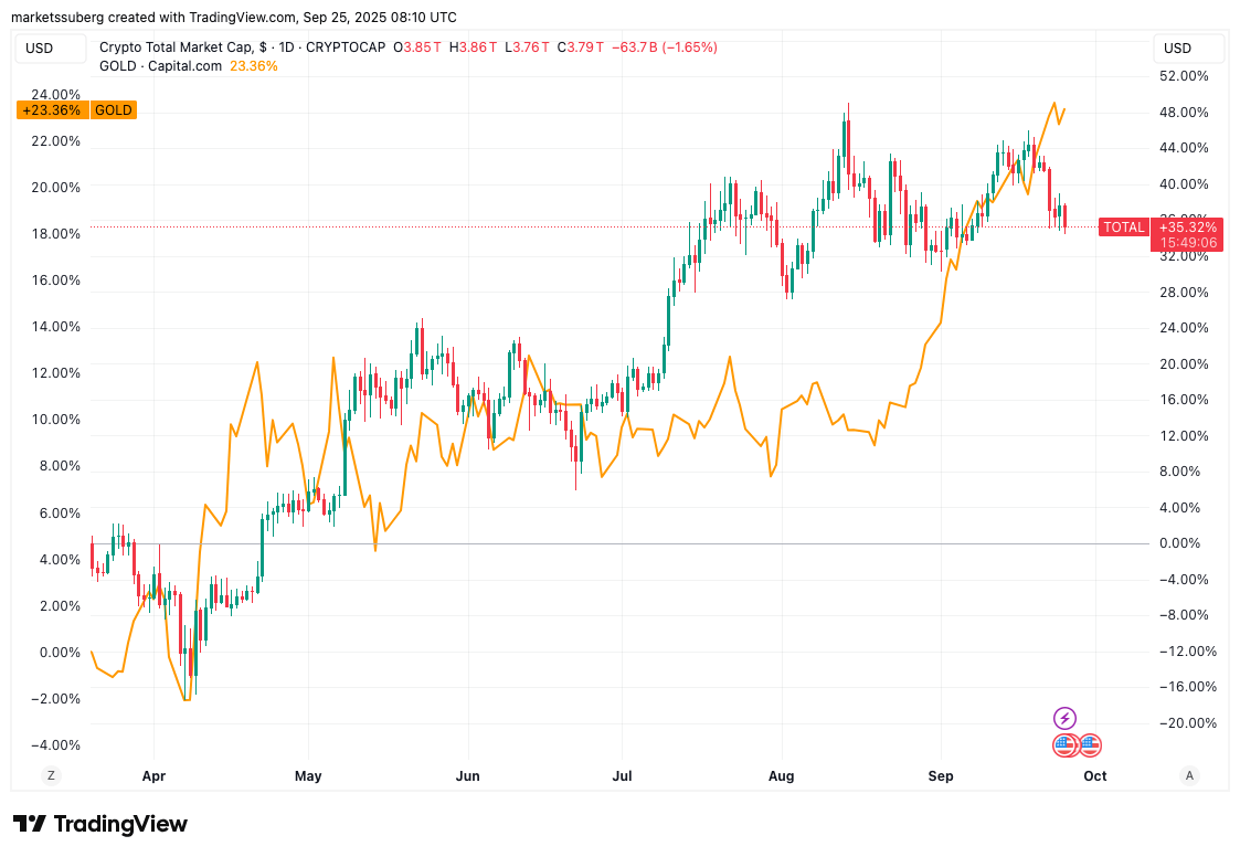 比特币(BTC)未能复制黄金和股票历史新高的四大原因