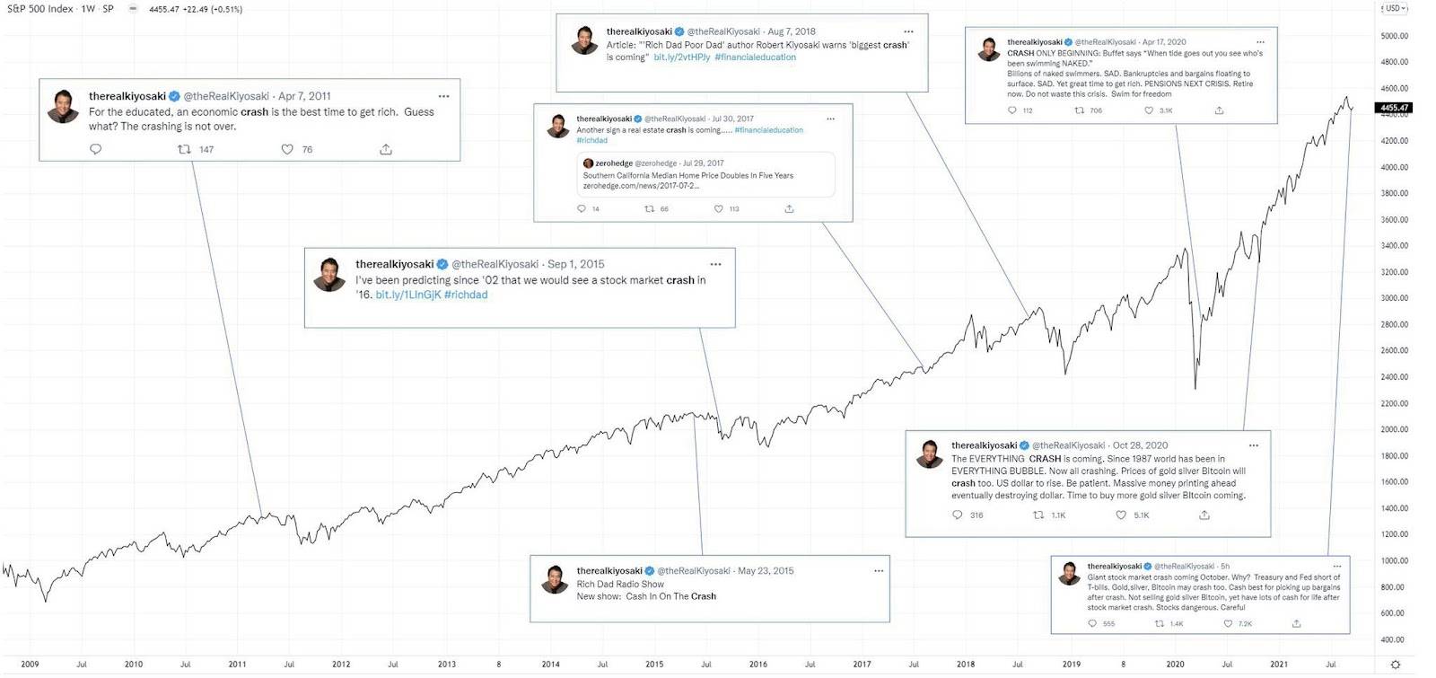 《富爸爸,穷爸爸》作者警告比特币(BTC)“泡沫”可能很快破裂
