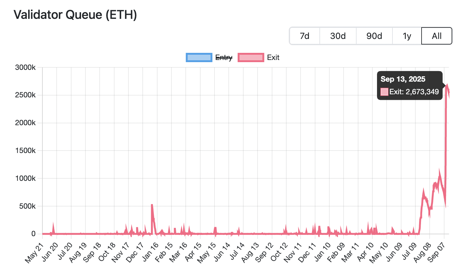 以太坊（ETH）解押队列呈现“抛物线”走势：这对价格意味着什么？