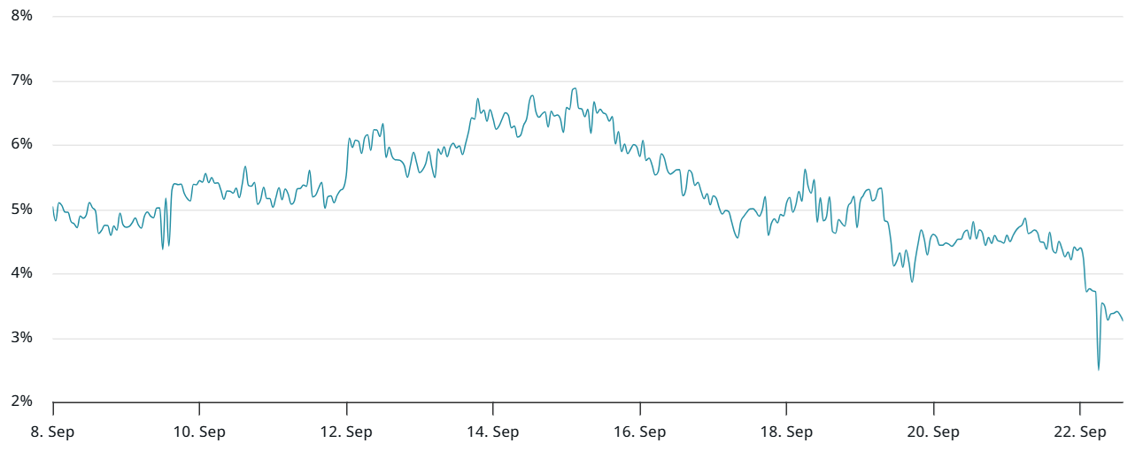 以太坊（ETH）期货转向看跌 —— 是市场反应过度，还是下探 3,800 美元在即？