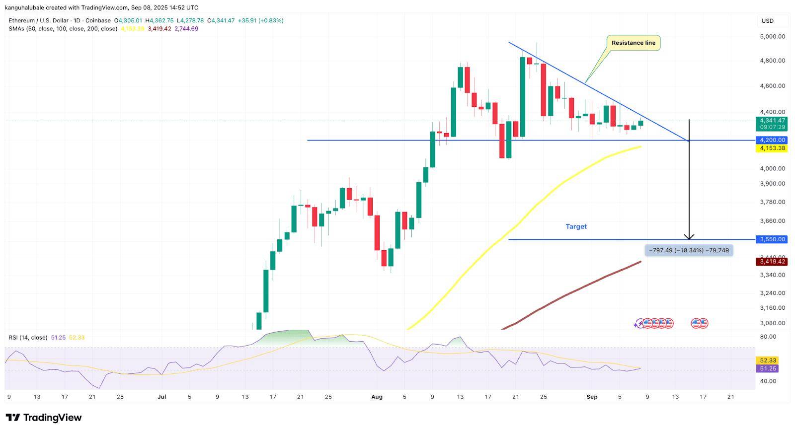 以太坊（ETH）价格受阻4500美元：买家退缩、ETF资金流出与网络活动下滑成主因？