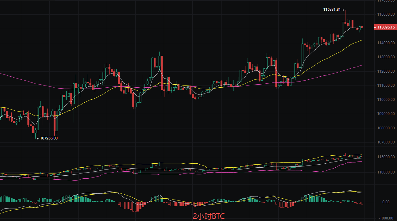 币圈丽盈：2025.9.13比特币（BTC）以太坊（ETH）最新行情分析及操作建议参考