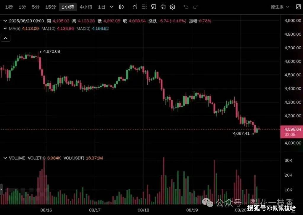 以太坊打响4000 美元守卫战! 92 万枚ETH 排队解质押创历史最高纪录!