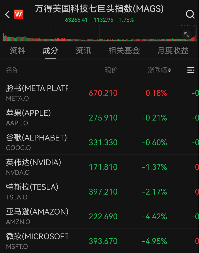 全线暴跌！美股、黄金、白银、比特币、石油全崩了，“中国金龙”，逆势走强