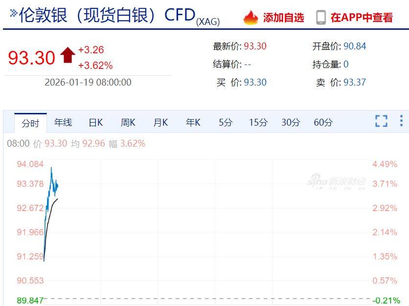 金银上涨！美股三大股指期货下跌，比特币跳水！欧盟多国：正考虑反制