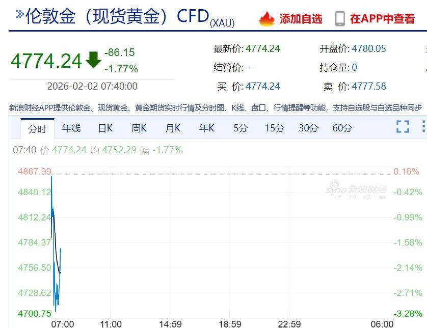 现货白银最大跌近10%,黄金跌超3%!比特币跌破76000美元,全球超16万人被爆仓!美股股指期货下跌