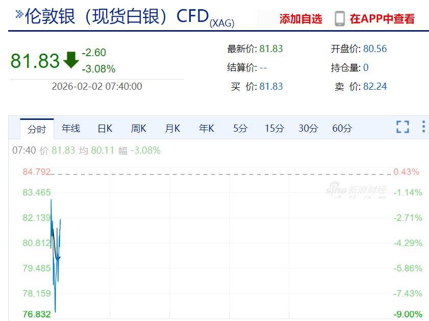 现货白银最大跌近10%,黄金跌超3%!比特币跌破76000美元,全球超16万人被爆仓!美股股指期货下跌