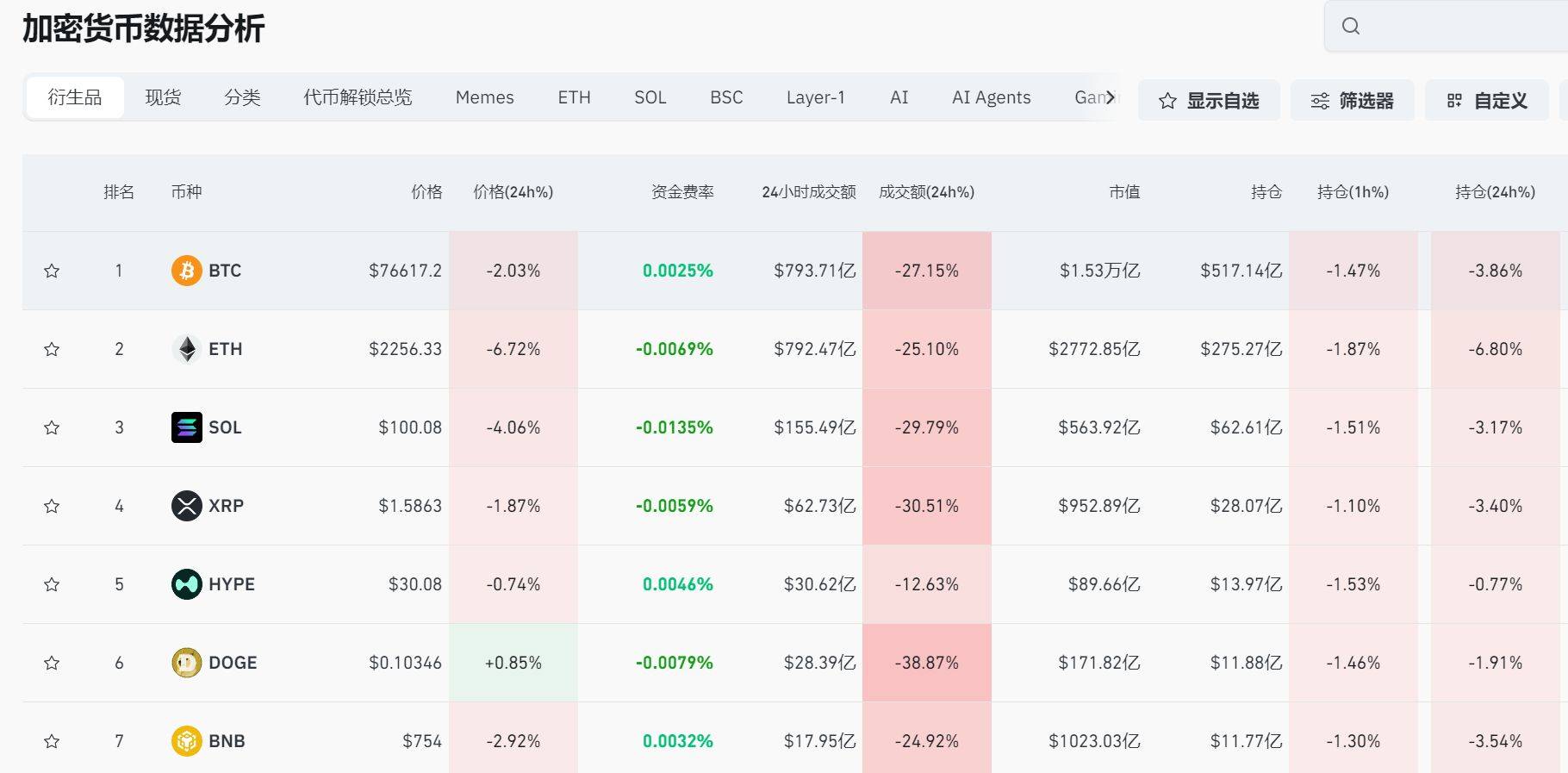 现货白银最大跌近10%,黄金跌超3%!比特币跌破76000美元,全球超16万人被爆仓!美股股指期货下跌