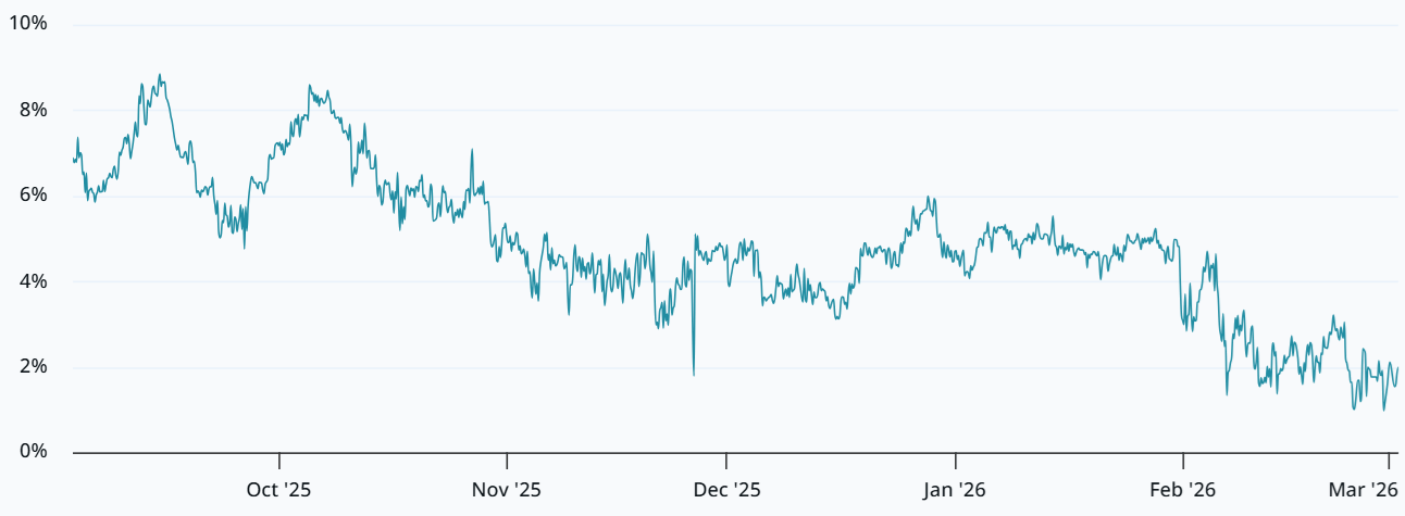 比特币期货需求降至2024年新低，机构投资者正在撤离市场？