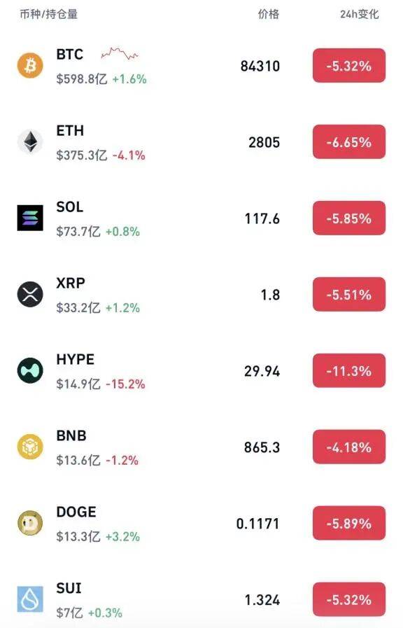 比特币全线大跌，超22万人爆仓！