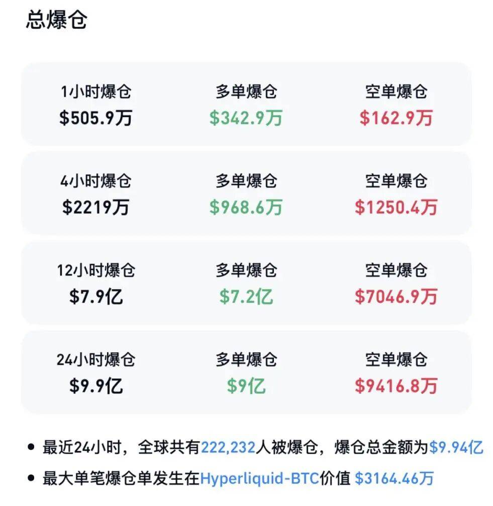 比特币全线大跌，超22万人爆仓！